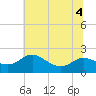 Tide chart for St. Michaels, San Domingo Creek, Chesapeake Bay, Maryland on 2022/07/4