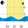 Tide chart for St. Michaels, San Domingo Creek, Chesapeake Bay, Maryland on 2022/07/6