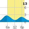 Tide chart for St. Michaels, San Domingo Creek, Chesapeake Bay, Maryland on 2022/08/13