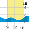 Tide chart for St. Michaels, San Domingo Creek, Chesapeake Bay, Maryland on 2022/08/18