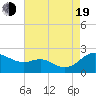 Tide chart for St. Michaels, San Domingo Creek, Chesapeake Bay, Maryland on 2022/08/19