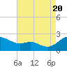 Tide chart for St. Michaels, San Domingo Creek, Chesapeake Bay, Maryland on 2022/08/20