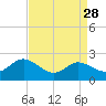 Tide chart for St. Michaels, San Domingo Creek, Chesapeake Bay, Maryland on 2022/08/28