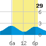 Tide chart for St. Michaels, San Domingo Creek, Chesapeake Bay, Maryland on 2022/08/29