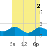 Tide chart for St. Michaels, San Domingo Creek, Chesapeake Bay, Maryland on 2022/08/2
