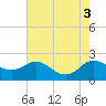 Tide chart for St. Michaels, San Domingo Creek, Chesapeake Bay, Maryland on 2022/08/3