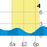 Tide chart for St. Michaels, San Domingo Creek, Chesapeake Bay, Maryland on 2022/08/4