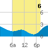 Tide chart for St. Michaels, San Domingo Creek, Chesapeake Bay, Maryland on 2022/08/6