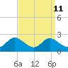 Tide chart for St. Michaels, San Domingo Creek, Maryland on 2022/09/11