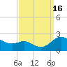 Tide chart for St. Michaels, San Domingo Creek, Maryland on 2022/09/16