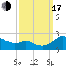 Tide chart for St. Michaels, San Domingo Creek, Maryland on 2022/09/17