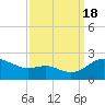 Tide chart for St. Michaels, San Domingo Creek, Maryland on 2022/09/18