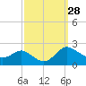 Tide chart for St. Michaels, San Domingo Creek, Maryland on 2022/09/28