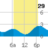 Tide chart for St. Michaels, San Domingo Creek, Maryland on 2022/09/29