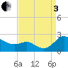 Tide chart for St. Michaels, San Domingo Creek, Maryland on 2022/09/3