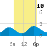 Tide chart for St. Michaels, San Domingo Creek, Chesapeake Bay, Maryland on 2022/10/10