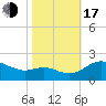 Tide chart for St. Michaels, San Domingo Creek, Chesapeake Bay, Maryland on 2022/10/17