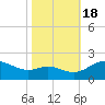 Tide chart for St. Michaels, San Domingo Creek, Chesapeake Bay, Maryland on 2022/10/18
