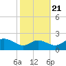 Tide chart for St. Michaels, San Domingo Creek, Chesapeake Bay, Maryland on 2022/10/21