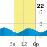 Tide chart for St. Michaels, San Domingo Creek, Chesapeake Bay, Maryland on 2022/10/22