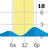 Tide chart for St. Michaels, San Domingo Creek, Chesapeake Bay, Maryland on 2022/11/10