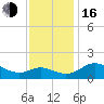 Tide chart for St. Michaels, San Domingo Creek, Chesapeake Bay, Maryland on 2022/11/16