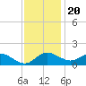 Tide chart for St. Michaels, San Domingo Creek, Chesapeake Bay, Maryland on 2022/11/20