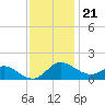 Tide chart for St. Michaels, San Domingo Creek, Chesapeake Bay, Maryland on 2022/11/21