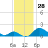 Tide chart for St. Michaels, San Domingo Creek, Chesapeake Bay, Maryland on 2022/11/28