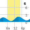 Tide chart for St. Michaels, San Domingo Creek, Chesapeake Bay, Maryland on 2022/11/6