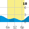Tide chart for St. Michaels, San Domingo Creek, Chesapeake Bay, Maryland on 2023/08/10