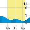 Tide chart for St. Michaels, San Domingo Creek, Chesapeake Bay, Maryland on 2023/08/11