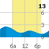 Tide chart for St. Michaels, San Domingo Creek, Chesapeake Bay, Maryland on 2023/08/13
