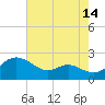 Tide chart for St. Michaels, San Domingo Creek, Chesapeake Bay, Maryland on 2023/08/14