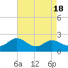 Tide chart for St. Michaels, San Domingo Creek, Chesapeake Bay, Maryland on 2023/08/18