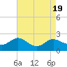 Tide chart for St. Michaels, San Domingo Creek, Chesapeake Bay, Maryland on 2023/08/19