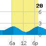 Tide chart for St. Michaels, San Domingo Creek, Chesapeake Bay, Maryland on 2023/08/20