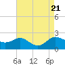 Tide chart for St. Michaels, San Domingo Creek, Chesapeake Bay, Maryland on 2023/08/21