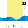 Tide chart for St. Michaels, San Domingo Creek, Chesapeake Bay, Maryland on 2023/08/22