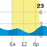 Tide chart for St. Michaels, San Domingo Creek, Chesapeake Bay, Maryland on 2023/08/23
