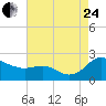 Tide chart for St. Michaels, San Domingo Creek, Chesapeake Bay, Maryland on 2023/08/24