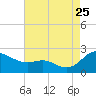 Tide chart for St. Michaels, San Domingo Creek, Chesapeake Bay, Maryland on 2023/08/25