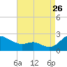 Tide chart for St. Michaels, San Domingo Creek, Chesapeake Bay, Maryland on 2023/08/26