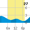 Tide chart for St. Michaels, San Domingo Creek, Chesapeake Bay, Maryland on 2023/08/27