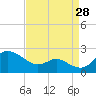 Tide chart for St. Michaels, San Domingo Creek, Chesapeake Bay, Maryland on 2023/08/28