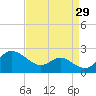 Tide chart for St. Michaels, San Domingo Creek, Chesapeake Bay, Maryland on 2023/08/29