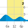 Tide chart for St. Michaels, San Domingo Creek, Chesapeake Bay, Maryland on 2023/08/2