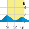 Tide chart for St. Michaels, San Domingo Creek, Chesapeake Bay, Maryland on 2023/08/3