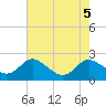 Tide chart for St. Michaels, San Domingo Creek, Chesapeake Bay, Maryland on 2023/08/5