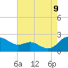 Tide chart for St. Michaels, San Domingo Creek, Chesapeake Bay, Maryland on 2023/08/9